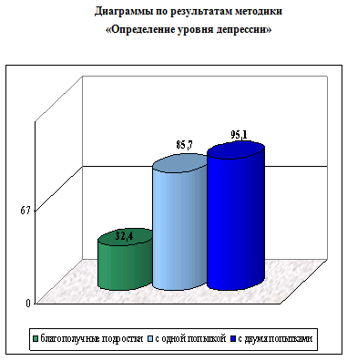 Уровень дипрессии суициндентов